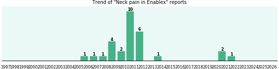 Could Enablex cause Neck pain? Could Enablex cause Neck pain?